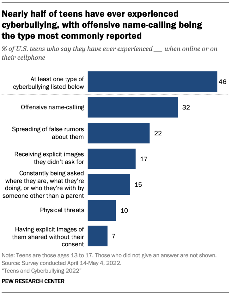 Pew Research Study shows that nearly half of teens have experienced cyberbulling, technology addiction